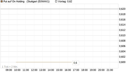 Put auf On Holding  [J.P. Morgan Structured Products B.V.] Chart