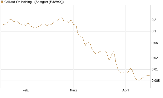 Call auf On Holding  [J.P. Morgan Structured Products B.V.] Chart