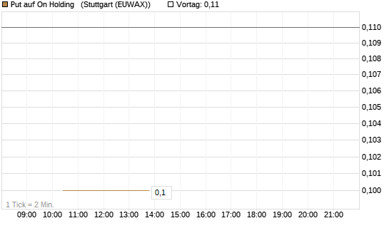 Put auf On Holding  [J.P. Morgan Structured Products B.V.] Chart