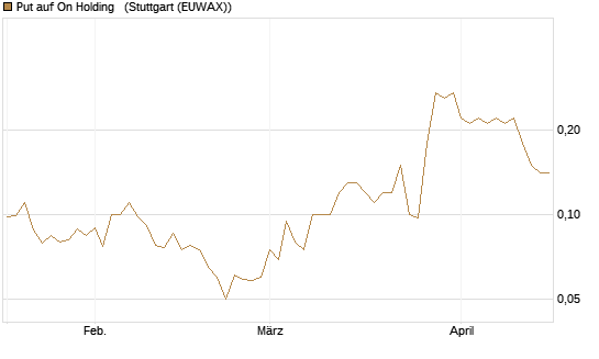 Put auf On Holding  [J.P. Morgan Structured Products B.V.] Chart