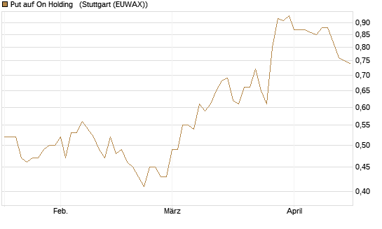 Put auf On Holding  [J.P. Morgan Structured Products B.V.] Chart