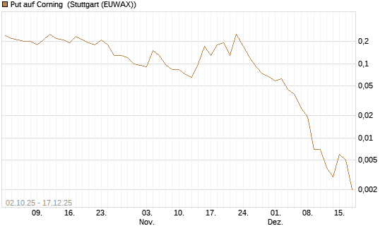 Put auf Corning [J.P. Morgan Structured Products B.V.] Chart