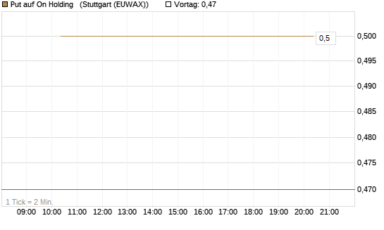 Put auf On Holding  [J.P. Morgan Structured Products B.V.] Chart