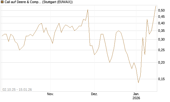 Call auf Deere & Company 	 [J.P. Morgan Structured Products B.V.] Chart