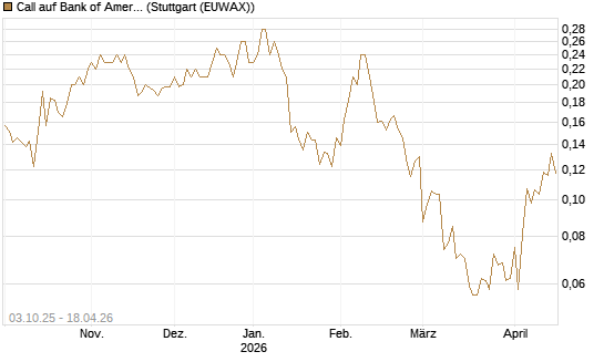 Call auf Bank of America [HSBC Trinkaus & Burkhardt GmbH] Chart