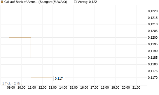Call auf Bank of America [HSBC Trinkaus & Burkhardt GmbH] Chart