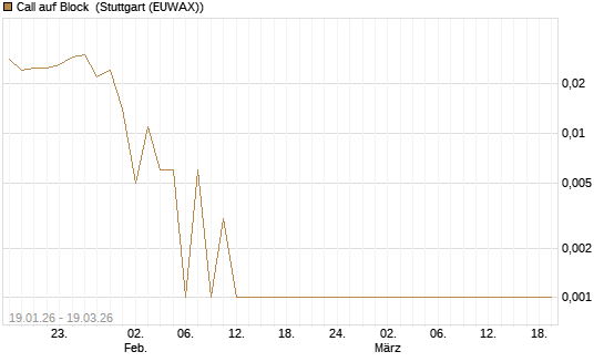 Call auf Block [HSBC Trinkaus & Burkhardt GmbH] Chart
