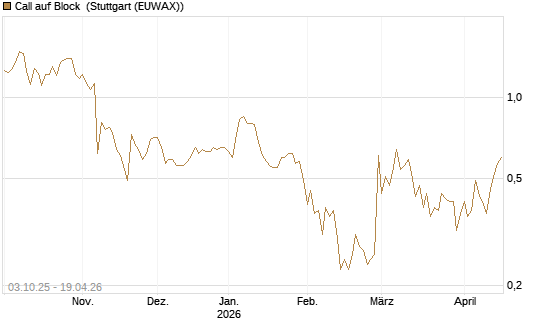 Call auf Block [HSBC Trinkaus & Burkhardt GmbH] Chart