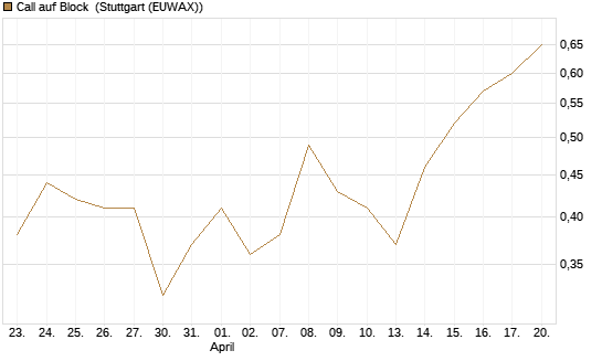 Call auf Block [HSBC Trinkaus & Burkhardt GmbH] Chart