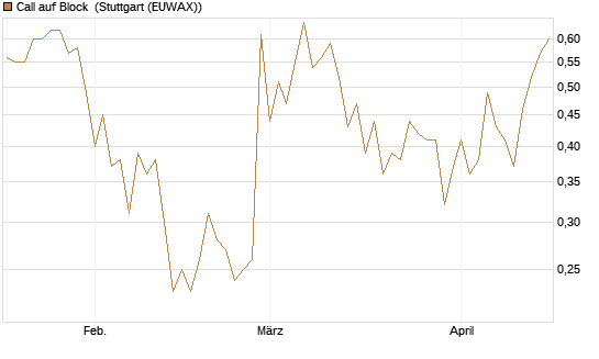 Call auf Block [HSBC Trinkaus & Burkhardt GmbH] Chart