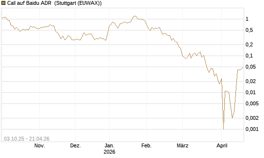 Call auf Baidu ADR [HSBC Trinkaus & Burkhardt GmbH] Chart