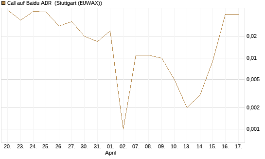 Call auf Baidu ADR [HSBC Trinkaus & Burkhardt GmbH] Chart