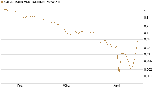 Call auf Baidu ADR [HSBC Trinkaus & Burkhardt GmbH] Chart
