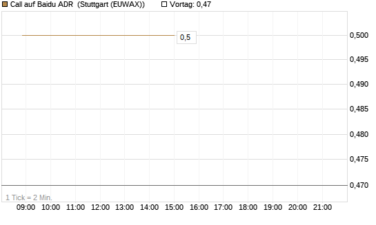 Call auf Baidu ADR [HSBC Trinkaus & Burkhardt GmbH] Chart