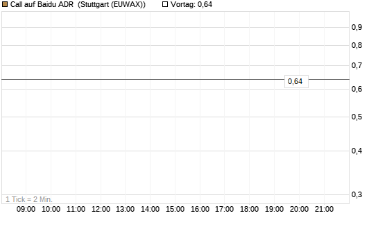 Call auf Baidu ADR [HSBC Trinkaus & Burkhardt GmbH] Chart