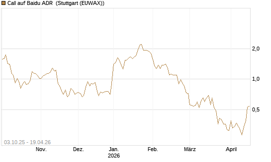 Call auf Baidu ADR [HSBC Trinkaus & Burkhardt GmbH] Chart