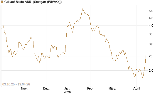 Call auf Baidu ADR [HSBC Trinkaus & Burkhardt GmbH] Chart