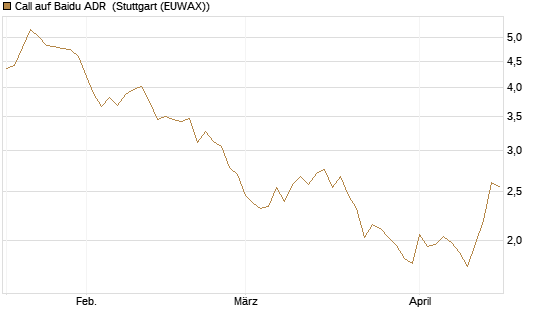 Call auf Baidu ADR [HSBC Trinkaus & Burkhardt GmbH] Chart