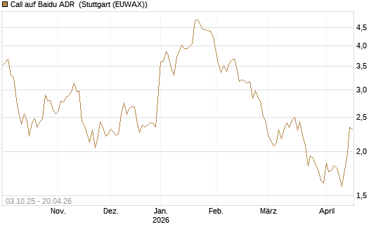 Call auf Baidu ADR [HSBC Trinkaus & Burkhardt GmbH] Chart