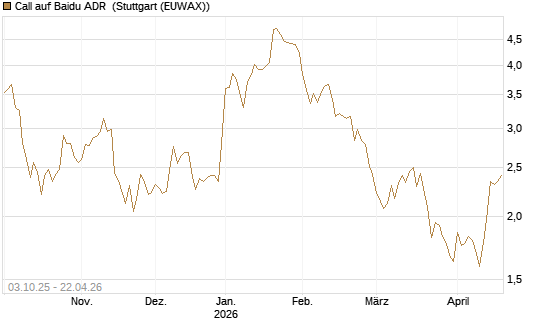 Call auf Baidu ADR [HSBC Trinkaus & Burkhardt GmbH] Chart