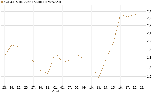 Call auf Baidu ADR [HSBC Trinkaus & Burkhardt GmbH] Chart