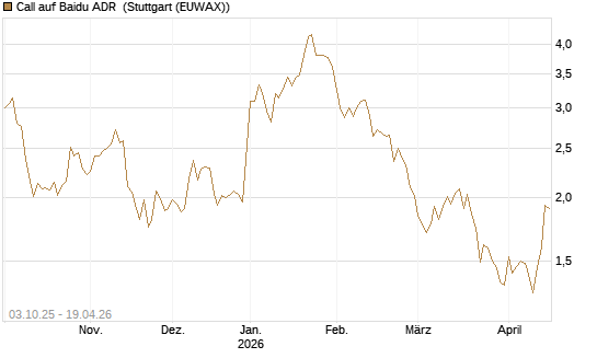 Call auf Baidu ADR [HSBC Trinkaus & Burkhardt GmbH] Chart