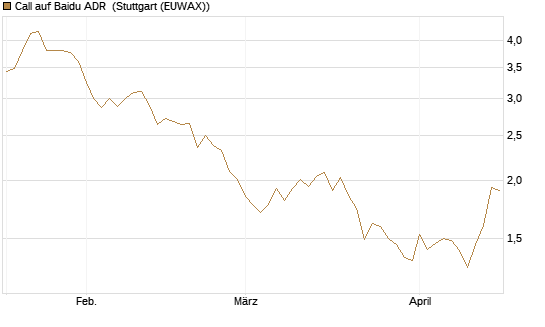 Call auf Baidu ADR [HSBC Trinkaus & Burkhardt GmbH] Chart