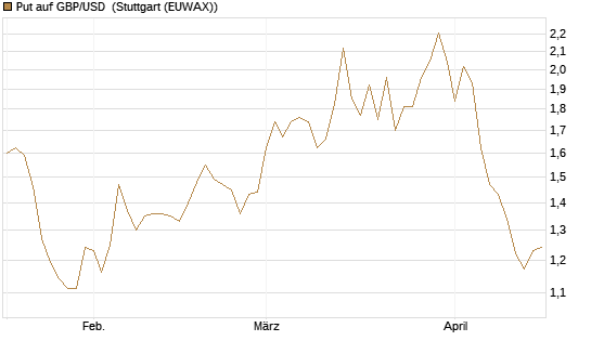 Put auf GBP/USD [Vontobel] Chart