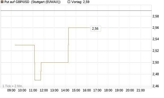 Put auf GBP/USD [Vontobel] Chart