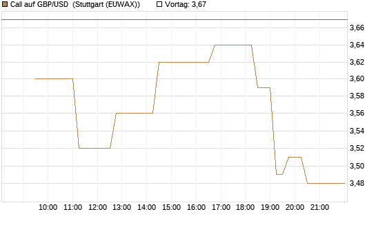 Call auf GBP/USD [Vontobel] Chart