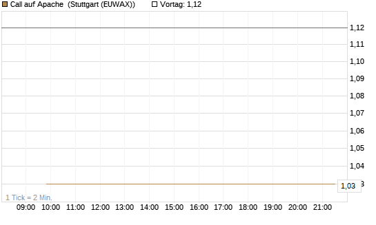 Call auf Apache [Société Générale Effekten GmbH] Chart