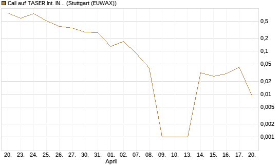 Call auf TASER Int. INC [Société Générale Effekten GmbH] Chart