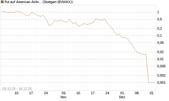 Put auf American Airlines Group [Société Générale Effekten GmbH] Chart