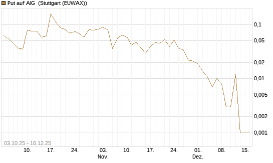 Put auf AIG [Société Générale Effekten GmbH] Chart
