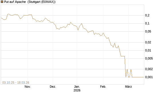 Put auf Apache [Société Générale Effekten GmbH] Chart