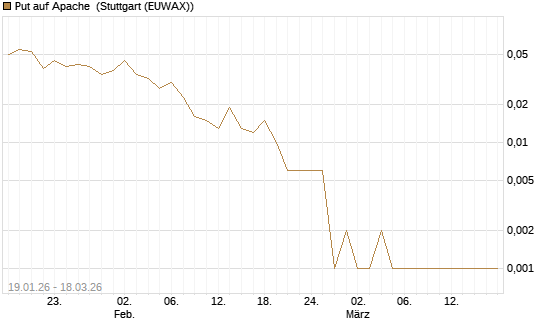Put auf Apache [Société Générale Effekten GmbH] Chart