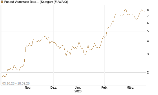 Put auf Automatic Data Processing [Société Générale Effekten GmbH] Chart