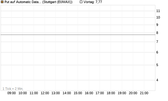 Put auf Automatic Data Processing [Société Générale Effekten GmbH] Chart