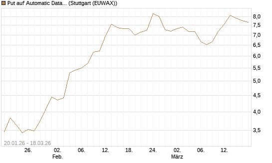 Put auf Automatic Data Processing [Société Générale Effekten GmbH] Chart