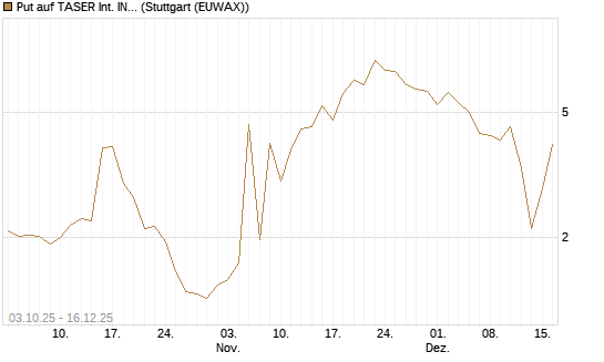 Put auf TASER Int. INC [Société Générale Effekten GmbH] Chart