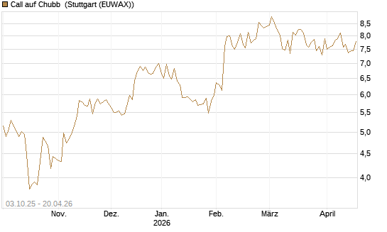 Call auf Chubb [Société Générale Effekten GmbH] Chart