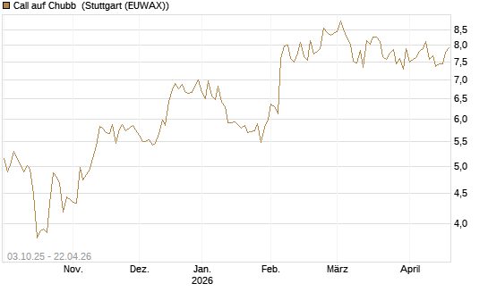 Call auf Chubb [Société Générale Effekten GmbH] Chart
