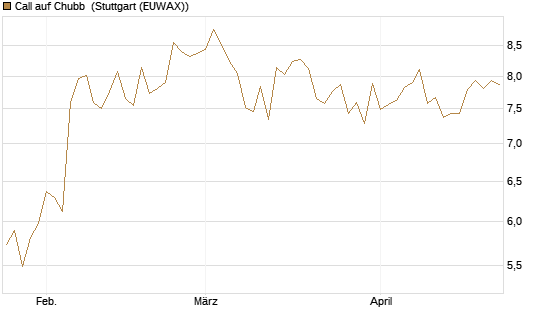 Call auf Chubb [Société Générale Effekten GmbH] Chart