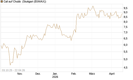 Call auf Chubb [Société Générale Effekten GmbH] Chart