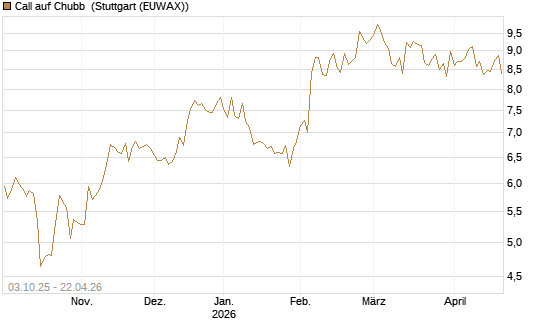 Call auf Chubb [Société Générale Effekten GmbH] Chart