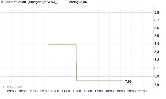 Call auf Chubb [Société Générale Effekten GmbH] Chart