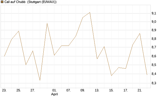 Call auf Chubb [Société Générale Effekten GmbH] Chart