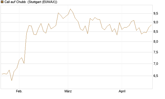 Call auf Chubb [Société Générale Effekten GmbH] Chart