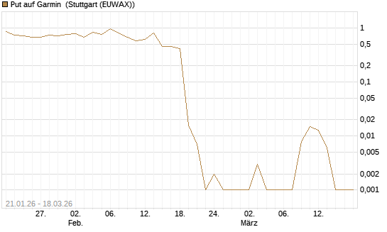 Put auf Garmin [Société Générale Effekten GmbH] Chart