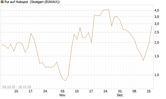 Put auf Hubspot [Société Générale Effekten GmbH] Chart
